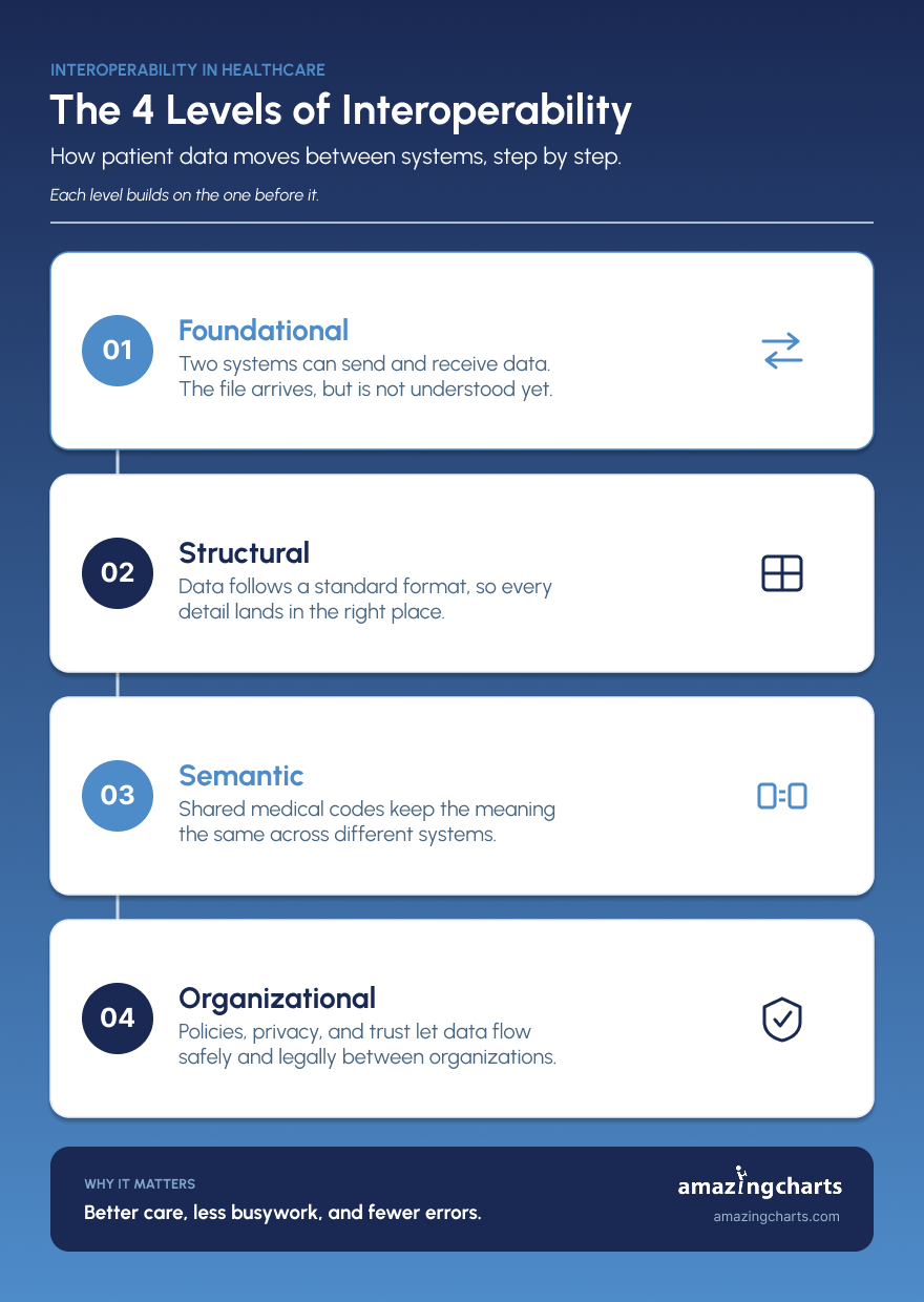 interoperability-levels-infographic 1