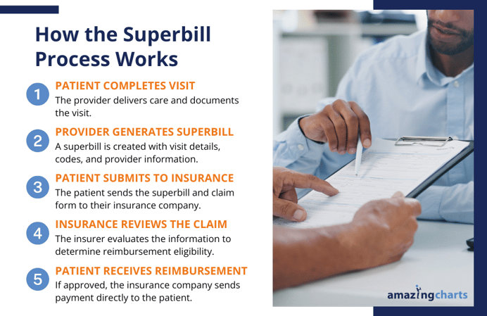how-superbill-works