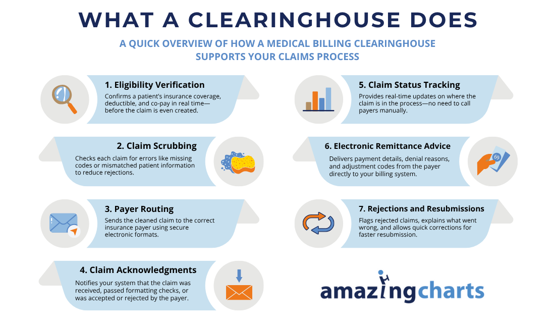 what a clearinghouse does